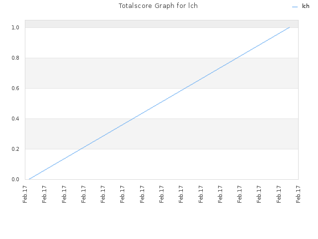 Totalscore Graph for lch