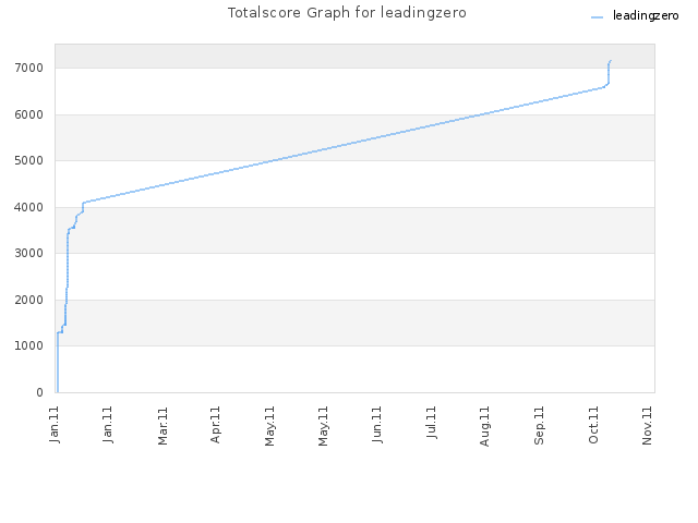 Totalscore Graph for leadingzero