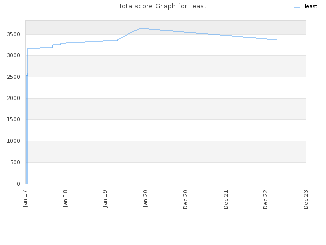 Totalscore Graph for least