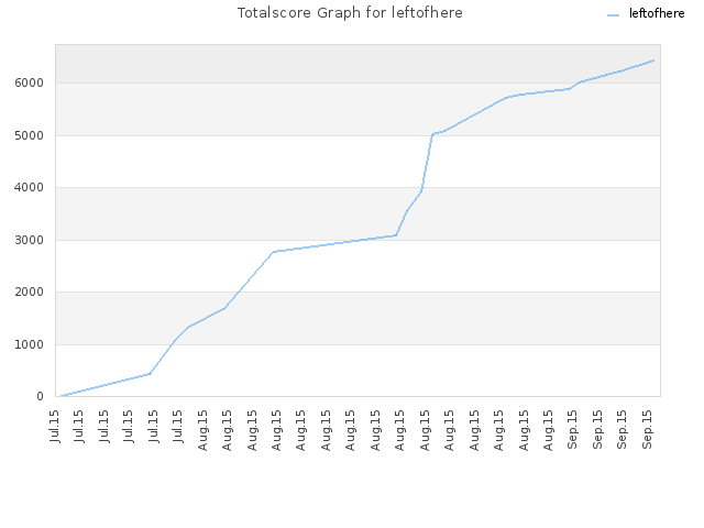 Totalscore Graph for leftofhere