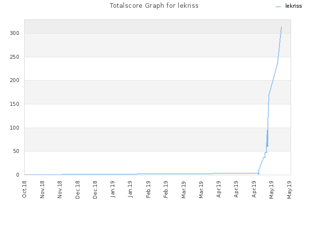 Totalscore Graph for lekriss