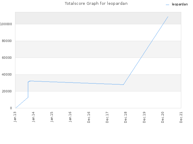 Totalscore Graph for leopardan