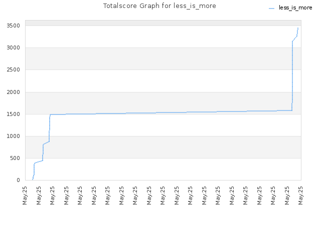 Totalscore Graph for less_is_more
