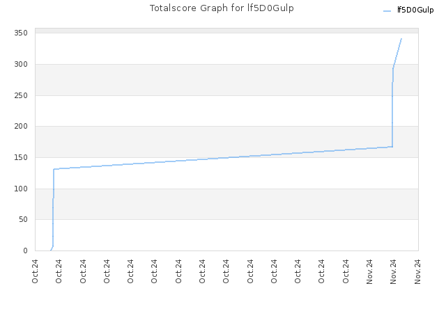 Totalscore Graph for lf5D0Gulp