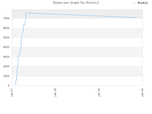 Totalscore Graph for lfms512