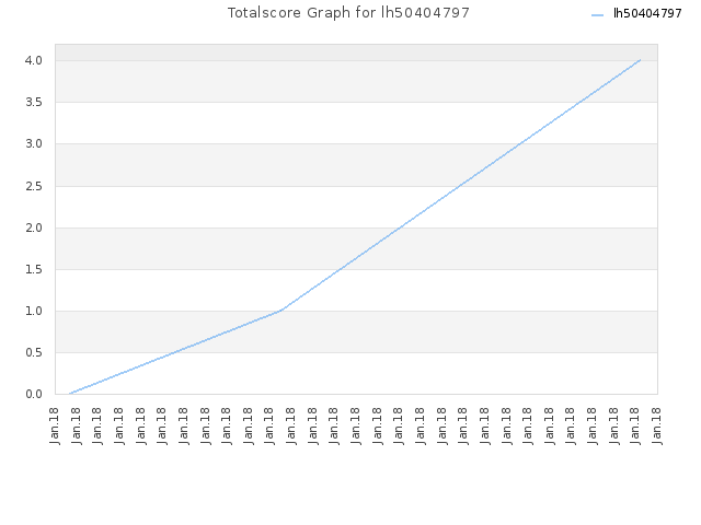 Totalscore Graph for lh50404797