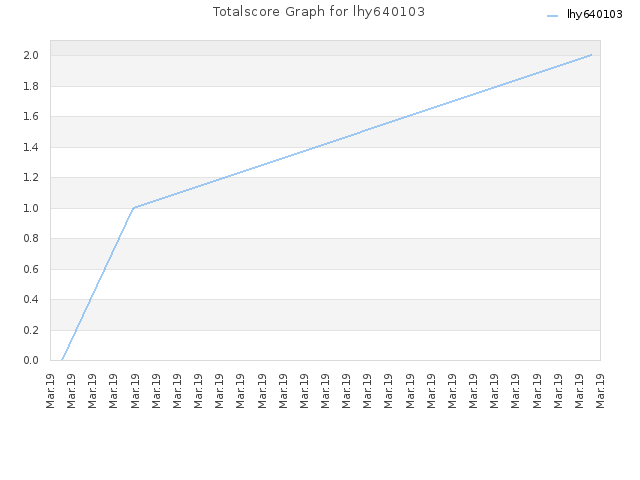 Totalscore Graph for lhy640103