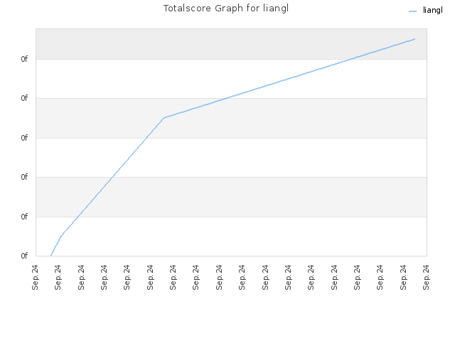 Totalscore Graph for liangl