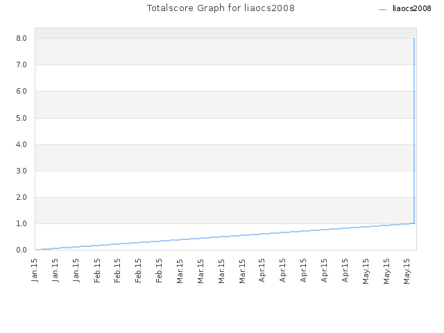 Totalscore Graph for liaocs2008