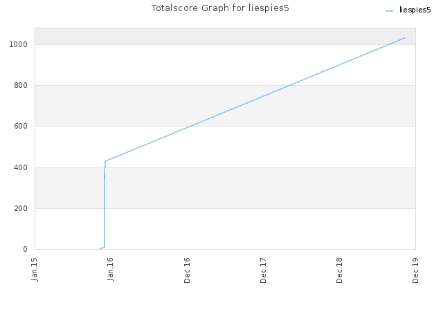 Totalscore Graph for liespies5