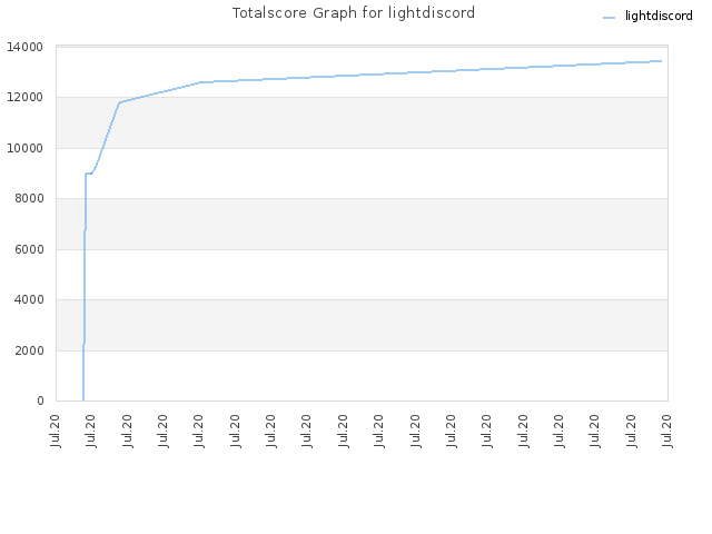 Totalscore Graph for lightdiscord