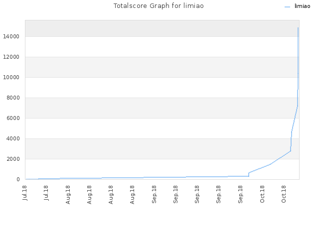 Totalscore Graph for limiao