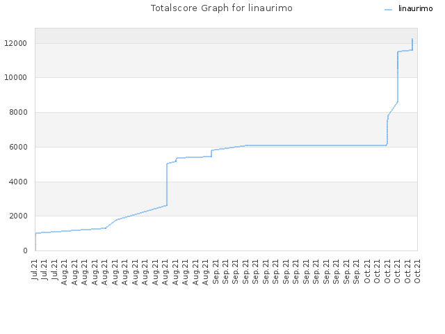 Totalscore Graph for linaurimo