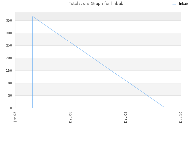 Totalscore Graph for linkab