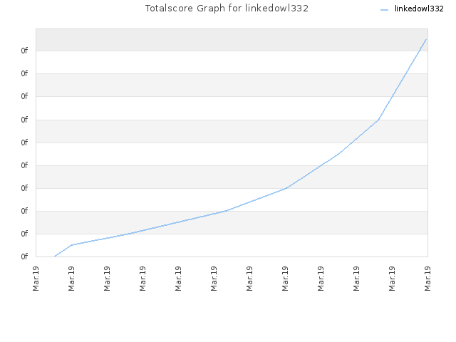 Totalscore Graph for linkedowl332