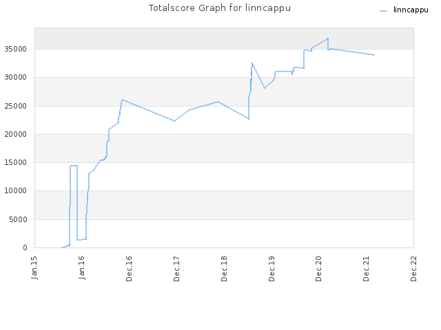 Totalscore Graph for linncappu