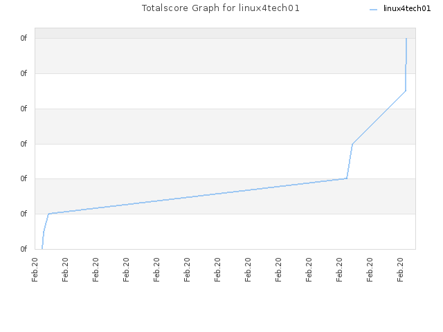 Totalscore Graph for linux4tech01