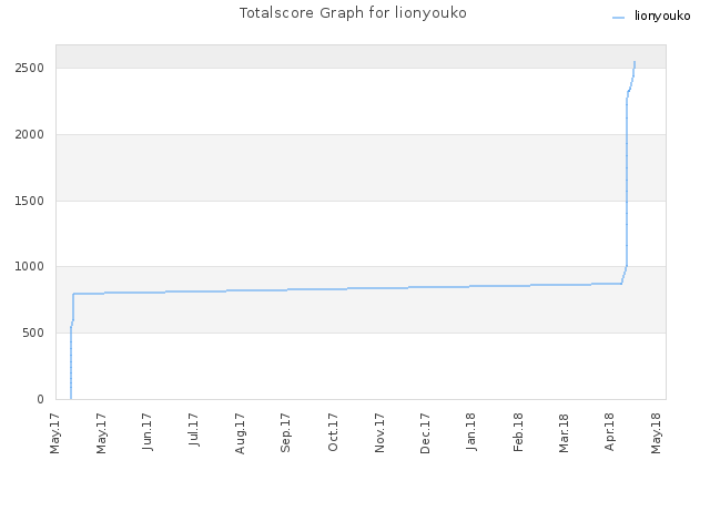 Totalscore Graph for lionyouko