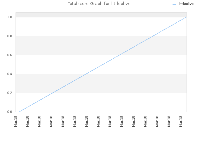 Totalscore Graph for littleolive