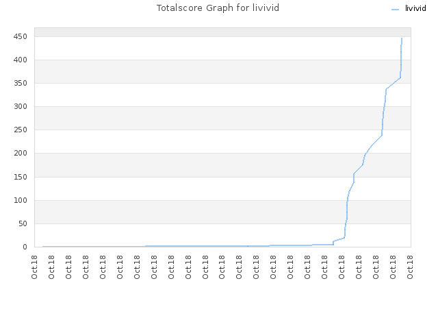 Totalscore Graph for livivid