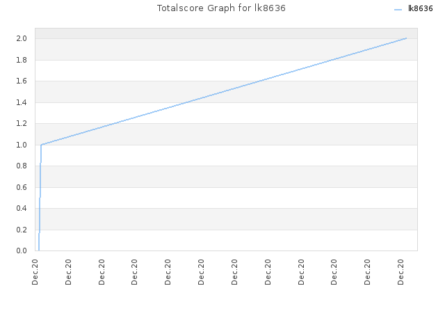 Totalscore Graph for lk8636