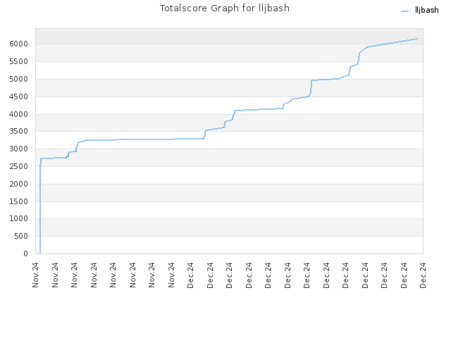 Totalscore Graph for lljbash