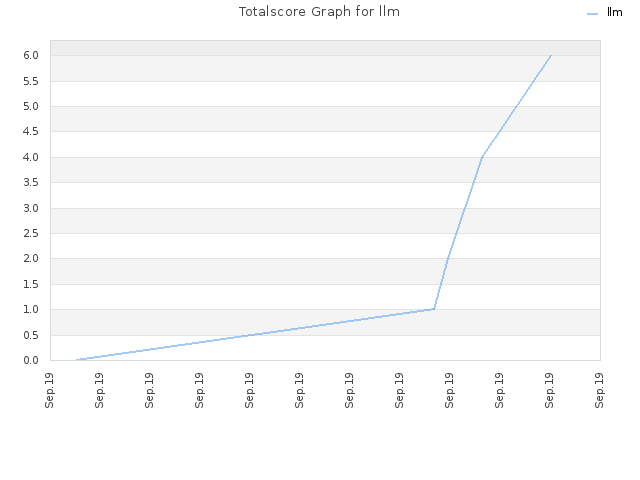 Totalscore Graph for llm