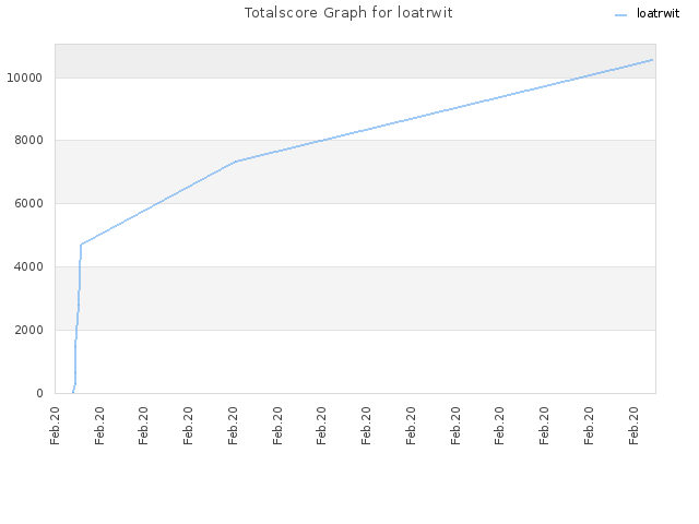 Totalscore Graph for loatrwit