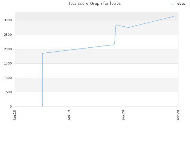 Totalscore Graph for lobos