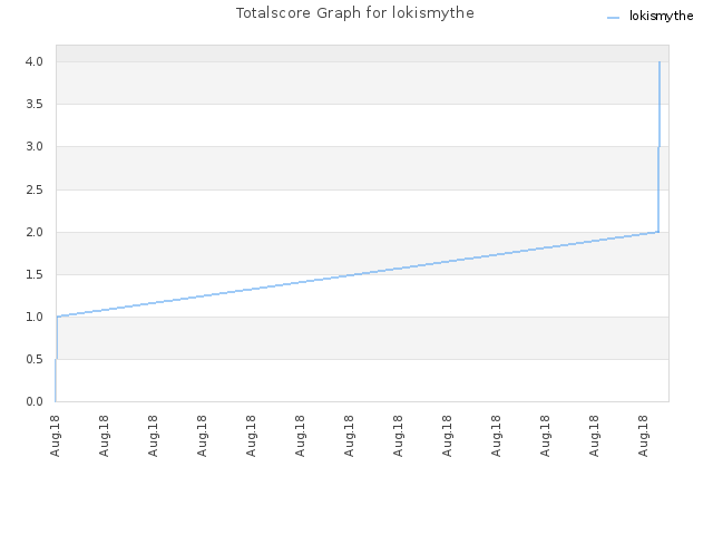 Totalscore Graph for lokismythe