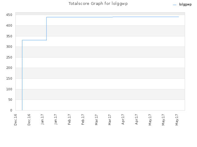 Totalscore Graph for lolggwp