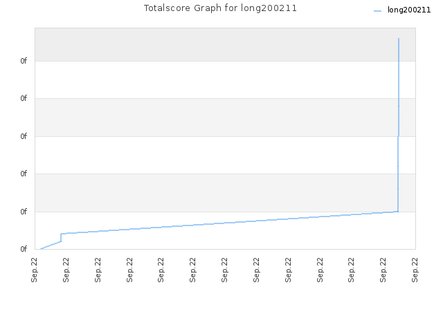 Totalscore Graph for long200211