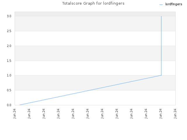 Totalscore Graph for lordfingers