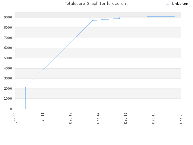 Totalscore Graph for lordzerum