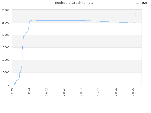 Totalscore Graph for lotvx