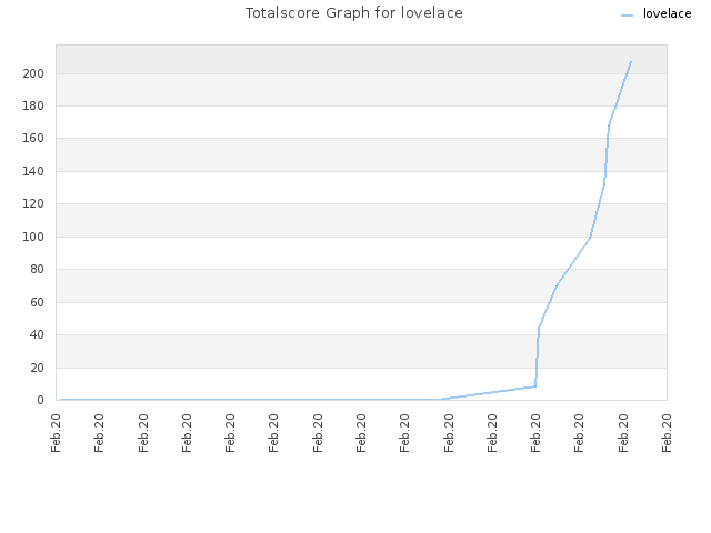 Totalscore Graph for lovelace