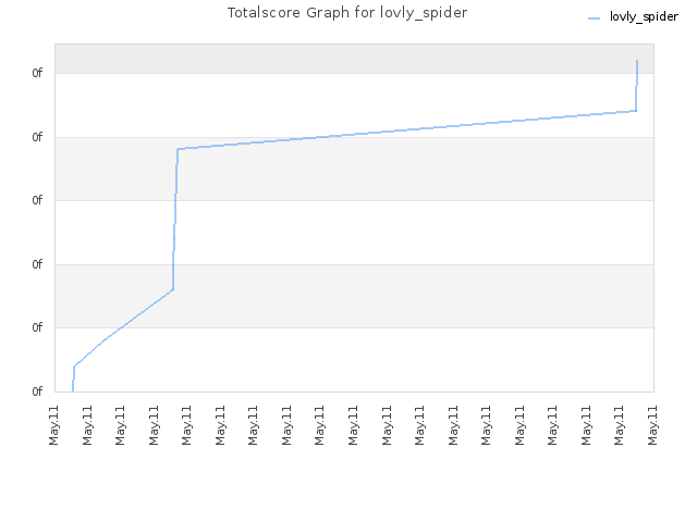 Totalscore Graph for lovly_spider