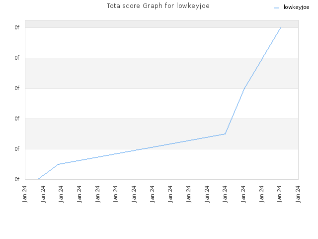 Totalscore Graph for lowkeyjoe