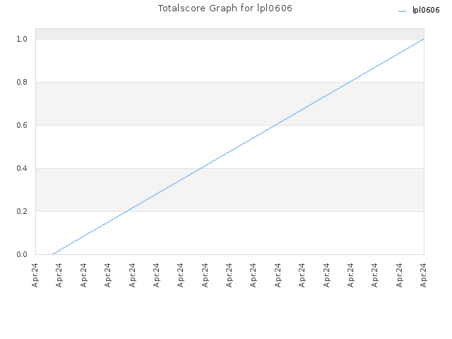 Totalscore Graph for lpl0606