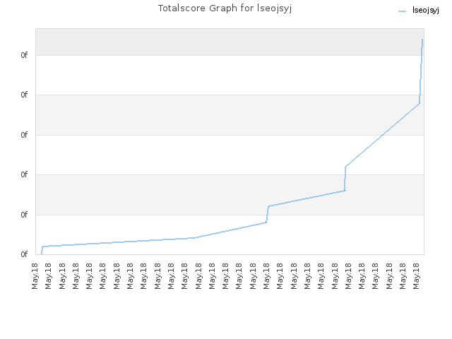 Totalscore Graph for lseojsyj