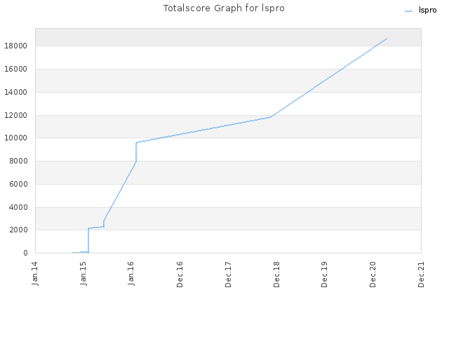 Totalscore Graph for lspro