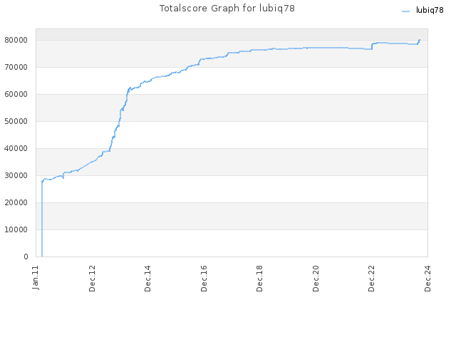 Totalscore Graph for lubiq78