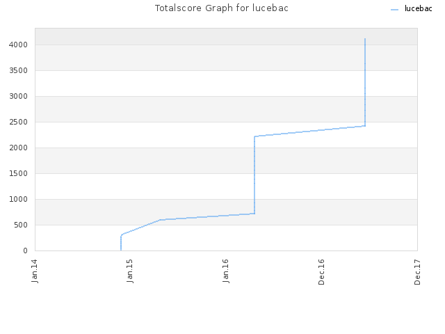 Totalscore Graph for lucebac