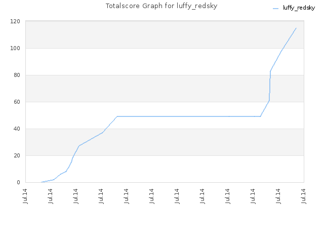 Totalscore Graph for luffy_redsky