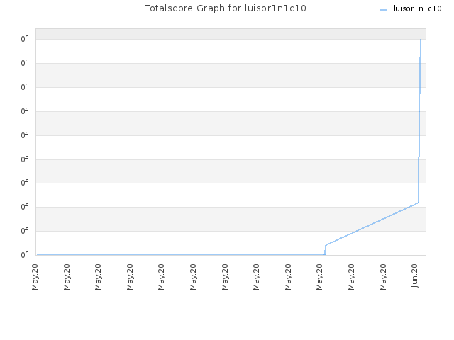 Totalscore Graph for luisor1n1c10