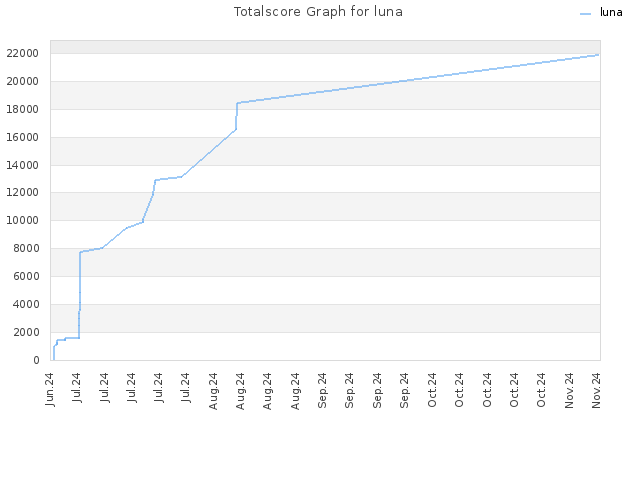 Totalscore Graph for luna