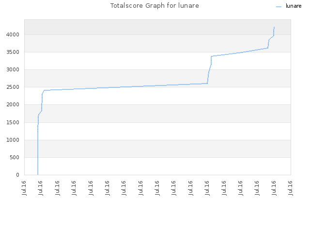 Totalscore Graph for lunare