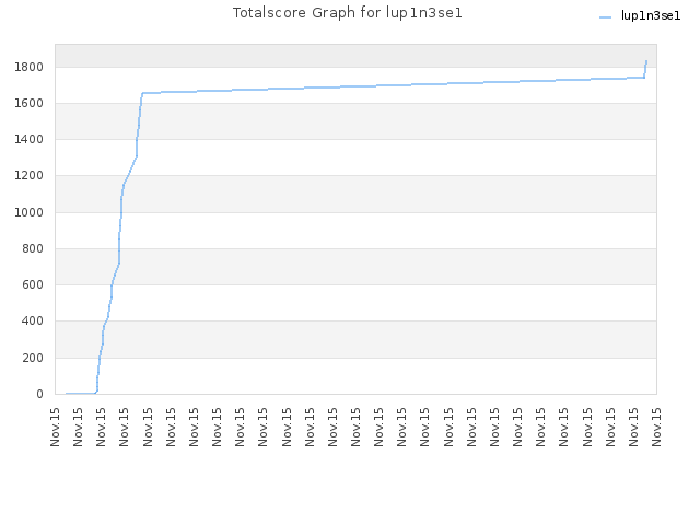 Totalscore Graph for lup1n3se1