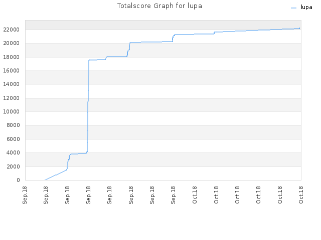 Totalscore Graph for lupa