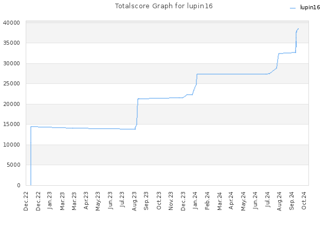 Totalscore Graph for lupin16